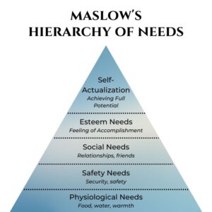 maslows hierarchy of needs triangle